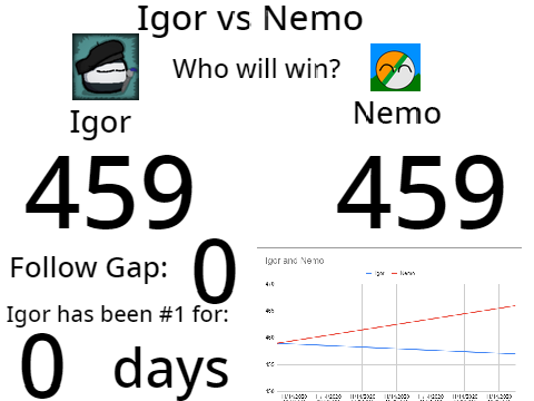 Igor vs Nemo