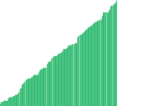 bubble sort