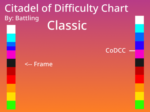 BToN - Citadel of Difficulty Chart Classic