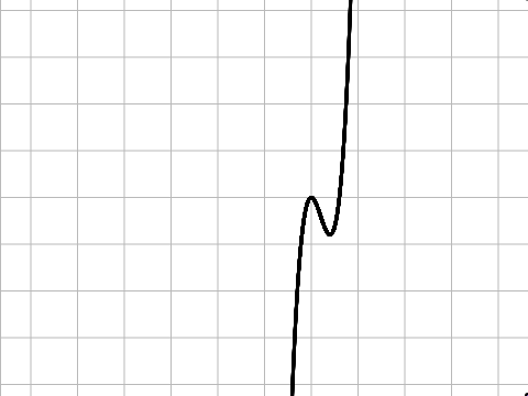 cubic function on a grid
