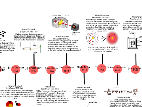 Atom Timeline