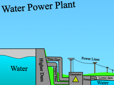 Waterpower Plant Design