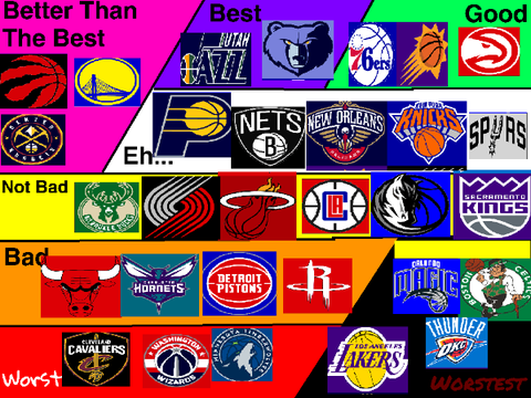 My opinion on the nba teams 