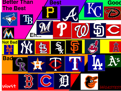 My opinion on the mlb teams