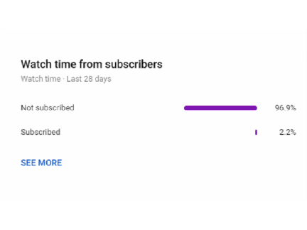 According to youtube statistics...