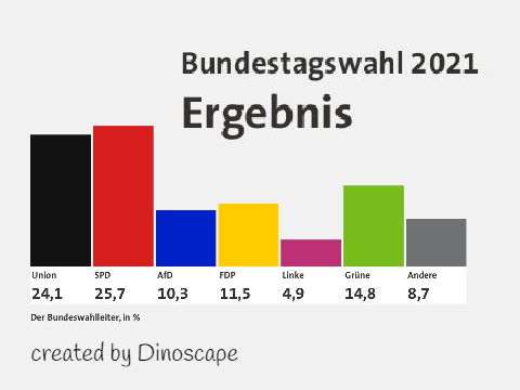 Bundestagswahlen