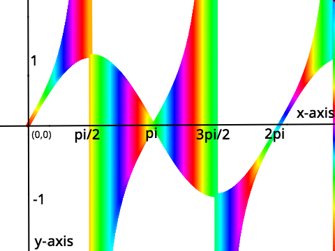 sin/cos/tan graphs with pen