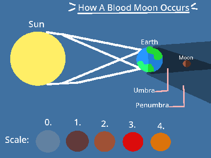 How A Blood Moon Works!