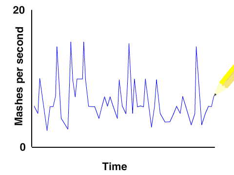 Button mashing graph