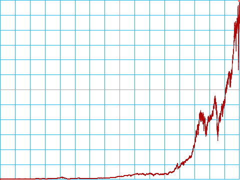 Dow Jones History (1885 to 2021)