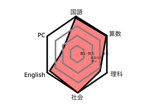 成績とかによくある六角形の表にPC入ってたら多分こうなってる remix
