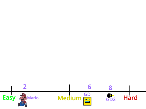 Hardness level of my games