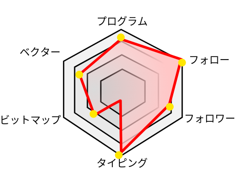 《俺を六角形で表すと》 remix remix