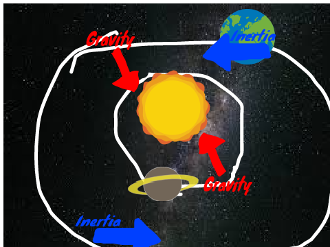 Orbit Model