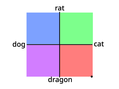 Cat-Dog Rat-Dagon Compass