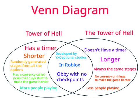 Roblox Venn Diagram
