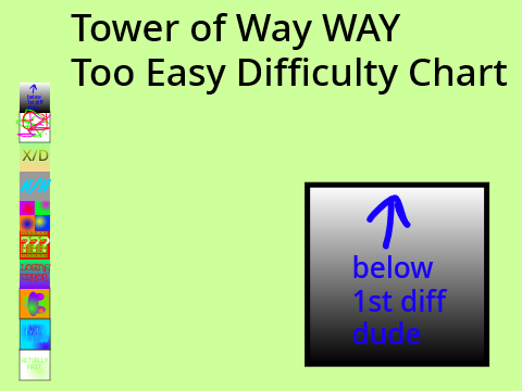 Tower of Way Way Way Too Easy Difficulty Chart