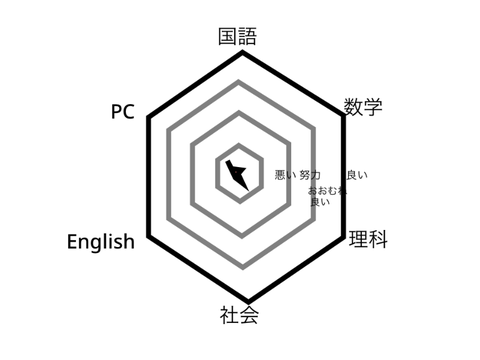 成績とかによくある六角形の表にPC入ってたら多分こうなってる remix