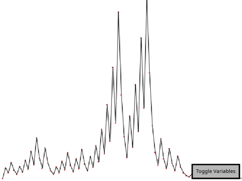 Collats Conjecture Sandbox