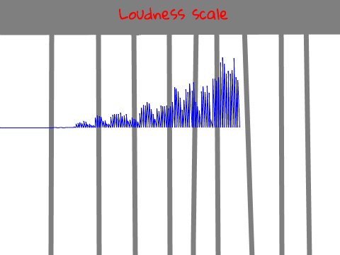 Loudness Scale