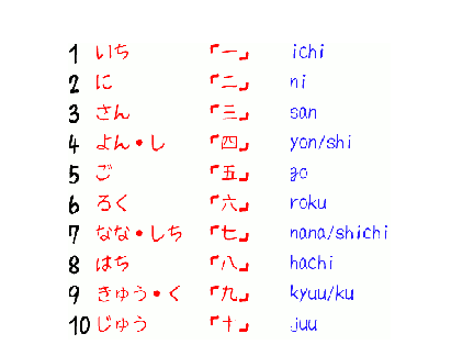 Numbers in Japanese (1-10)