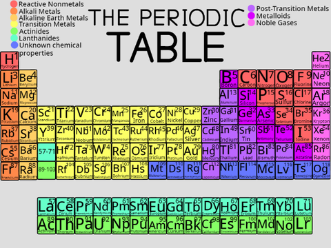 Periodic Table