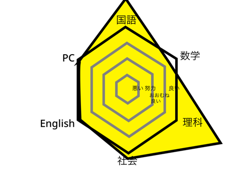 成績とかによくある六角形の表にPC入ってたら多分こうなってる remix