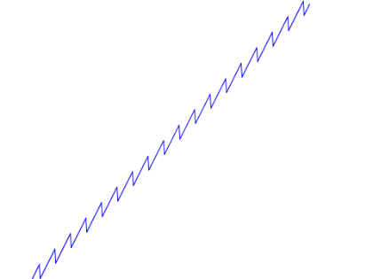 Graphing with weird stuff