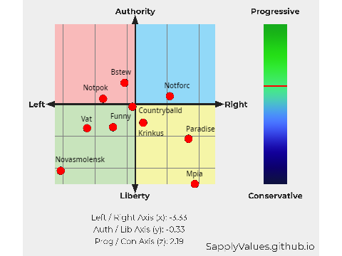 Political compass test