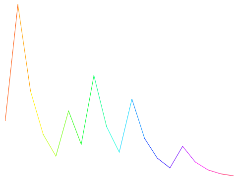 Collatz Conjecture