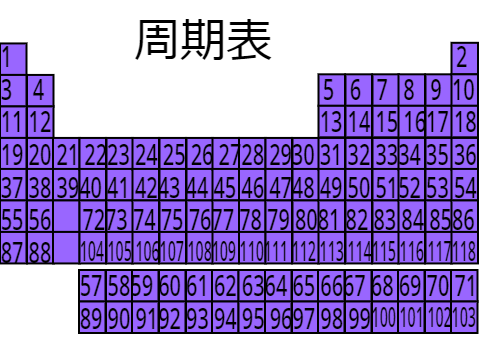 元素番号 当て ゲーム