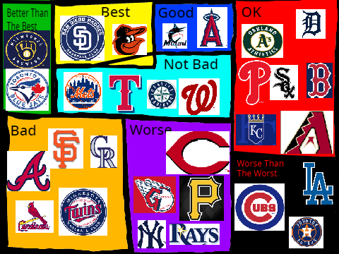 My opinion on the MLB teams 2022