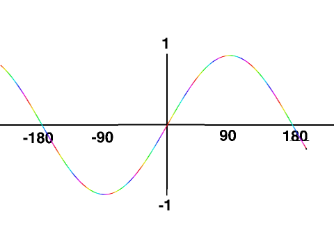 sine curve