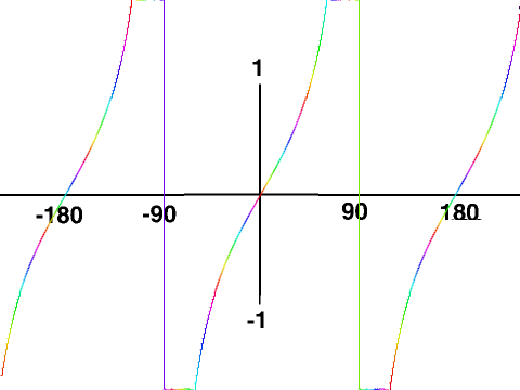 tangent curve