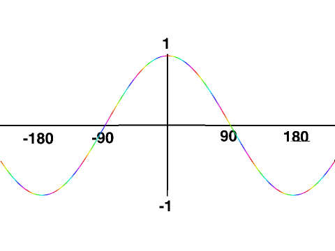 cosine curve