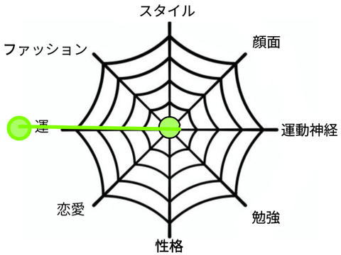 私のレーダーチャート