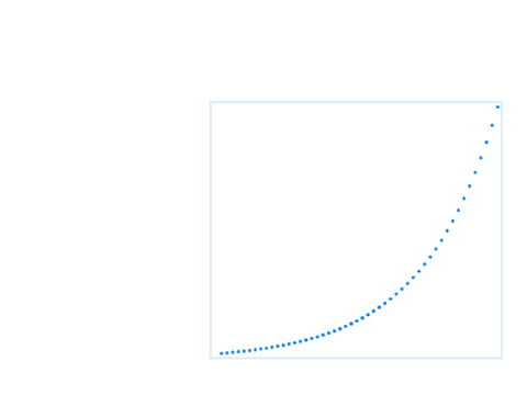Compound Interest