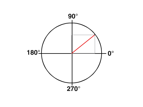 sin cos triangle (in the circle)