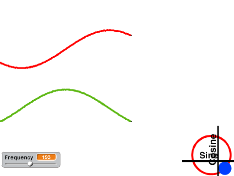 Sine and Cosine