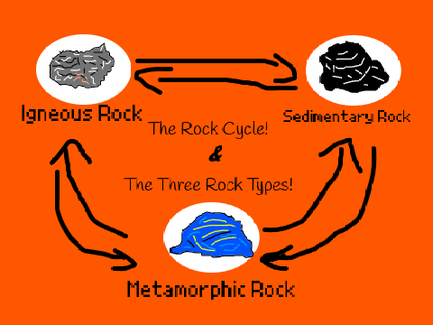 The Rock Cycle & Three Types of Rocks - School Science Project 
