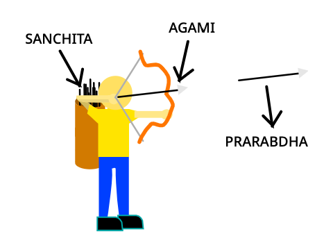 YOGA KARMA SYSTEM