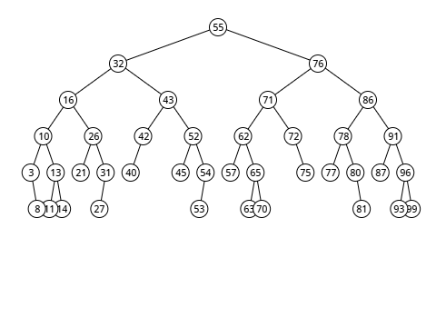 平衡二分探索木 (AVLtree)