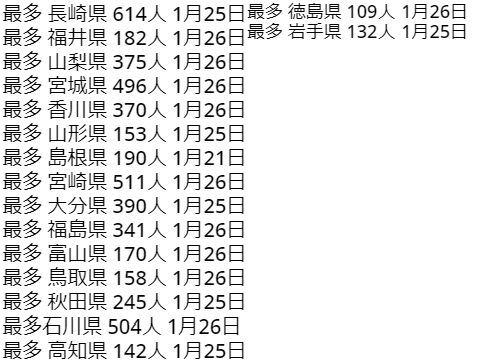 今年の最多の感染者数 1月26日時