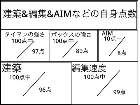 フォートナイトの建築&編集速度&AIMの自身評価 remix