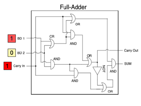 Full Adder using AND, OR and Not Logic Gates