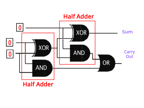 2 Half Adders = Full Adder