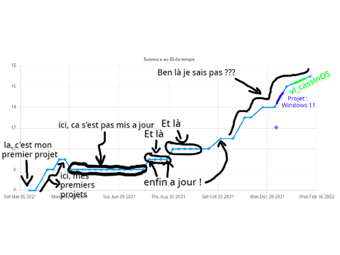 Le graphique des suiveurs !
