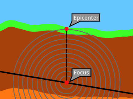 Epicenter and Focus