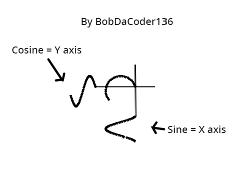 Trig circle generator