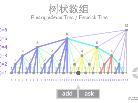 Binary Indexed Tree / Fenwick Tree playground